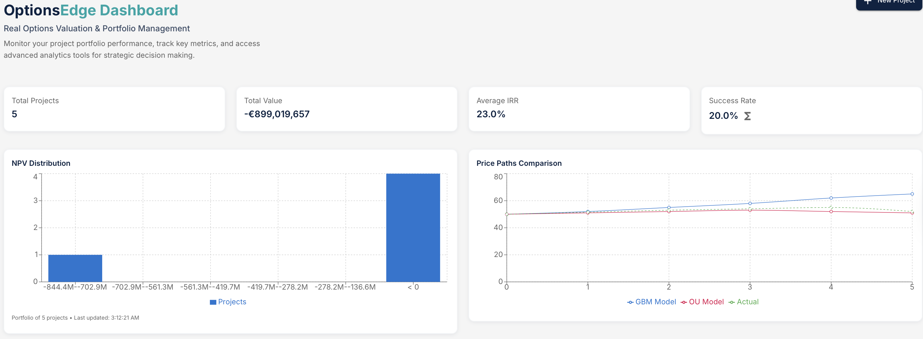 CapexEdge Dashboard showing portfolio performance metrics, NPV distribution, and price path comparison
